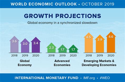 videos pronosticos 2019 registration|World Economic Outlook, October 2019: Global .